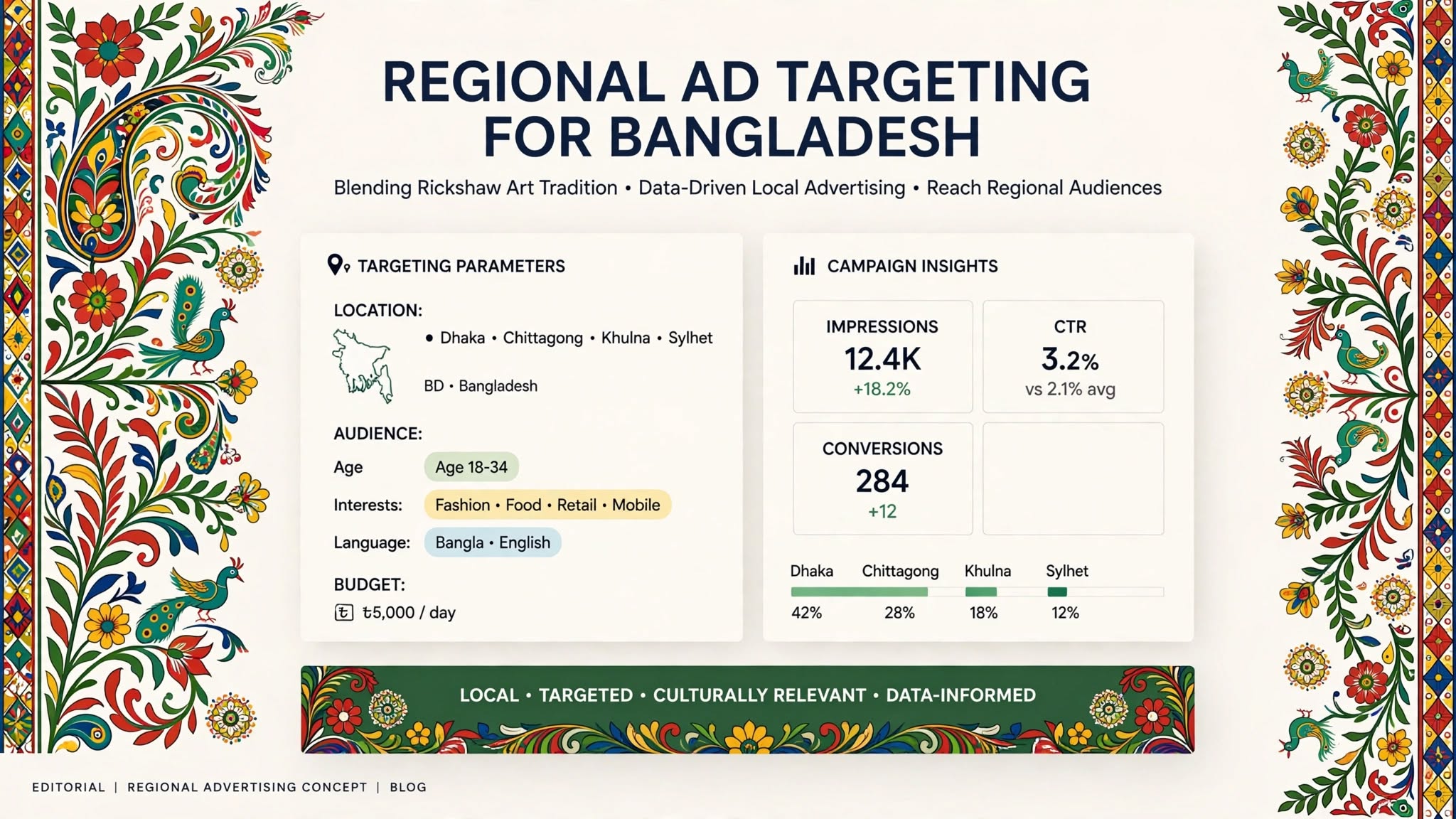 Regional ad targeting for Bangladesh framed in rickshaw art, with delivery split across Dhaka, Chittagong, Khulna and Sylhet