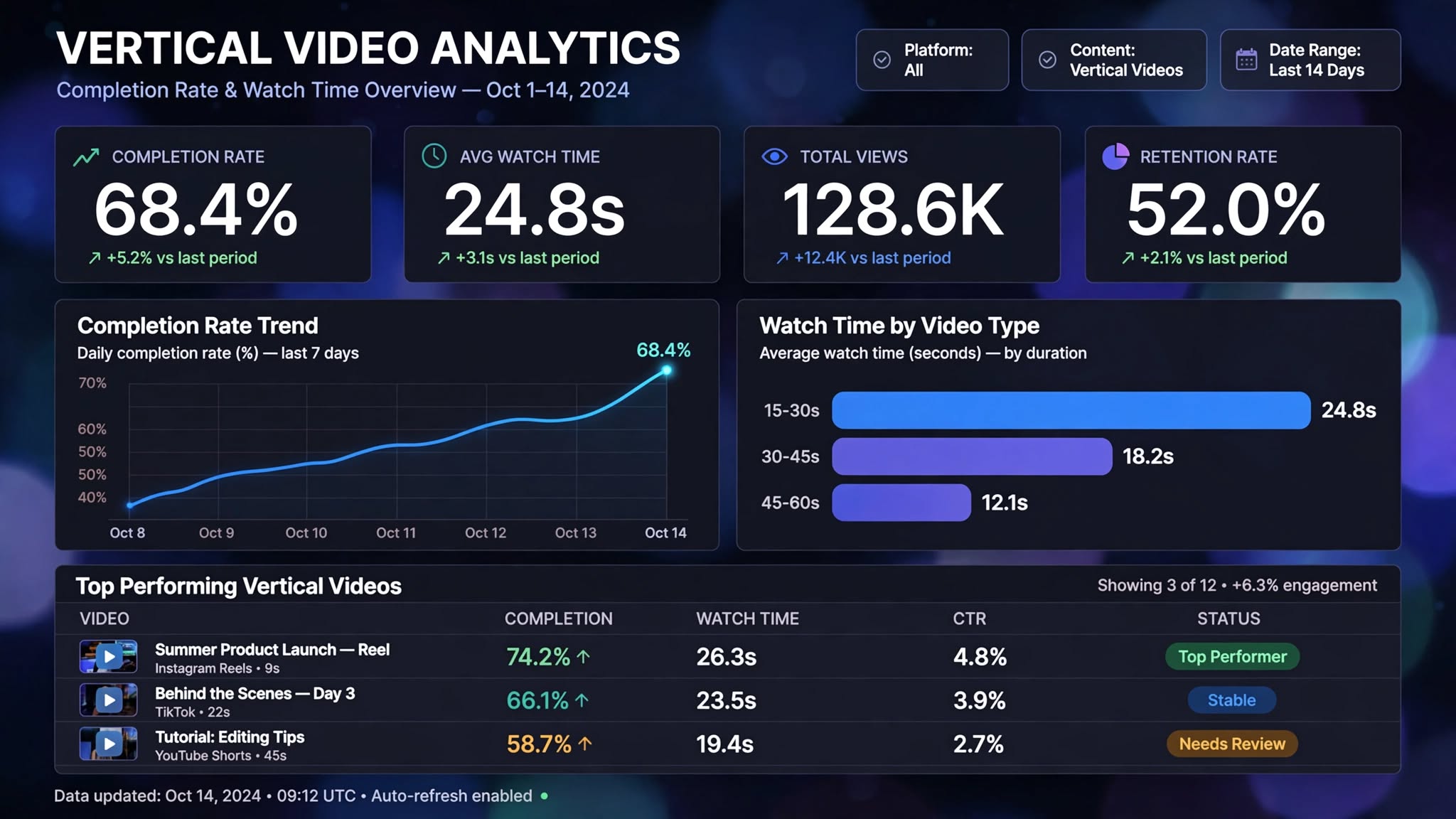 Vertical video analytics dashboard showing completion rate, average watch time, total views and retention over fourteen days